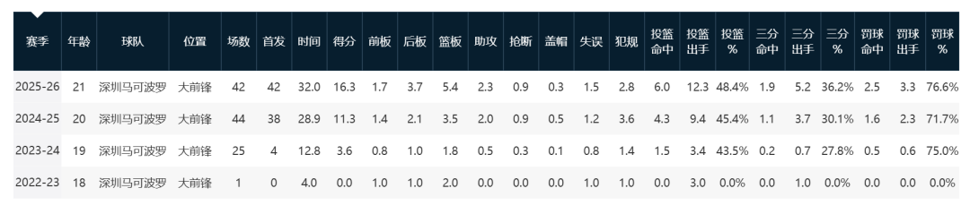 里程碑，山西崇德荣海球员帕尔曼江俱乐部职业赛事出战100场